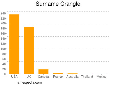 Familiennamen Crangle