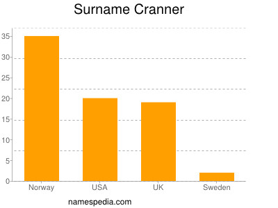 Surname Cranner