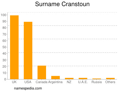 nom Cranstoun