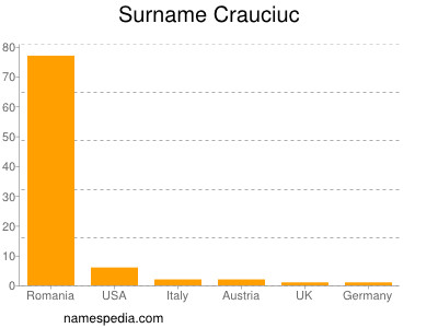 Surname Crauciuc