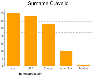 Surname Cravello