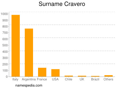 Surname Cravero