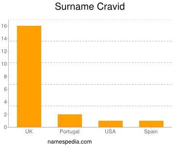 Surname Cravid