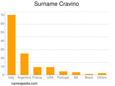 Surname Cravino