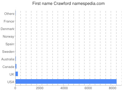 Given name Crawford