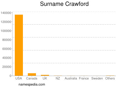 Surname Crawford