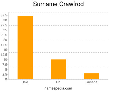 Crawfrod - Names Encyclopedia