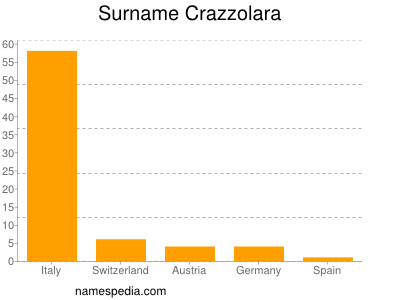 Surname Crazzolara