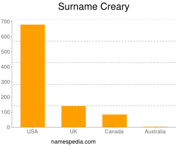 Surname Creary