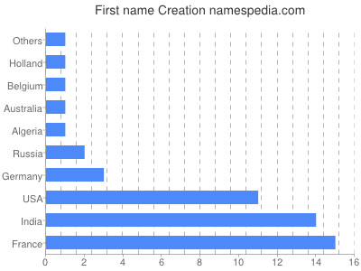 Given name Creation