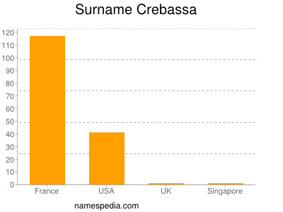Surname Crebassa