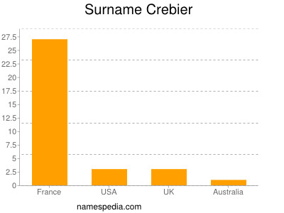 Surname Crebier