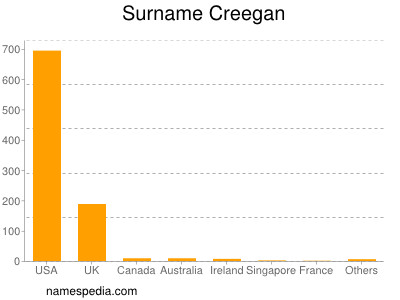 Surname Creegan