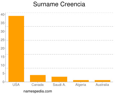 Surname Creencia