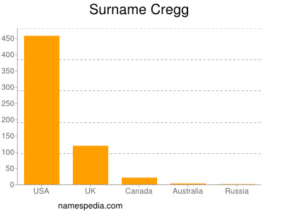Surname Cregg