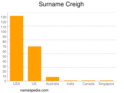 Surname Creigh