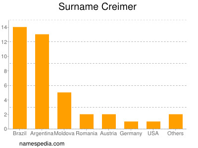 Surname Creimer