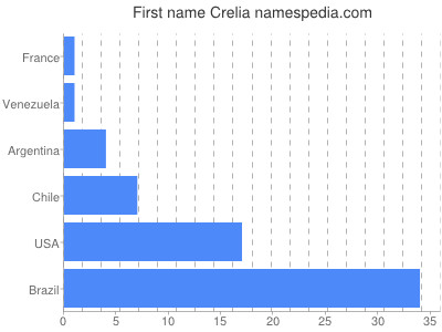 Given name Crelia
