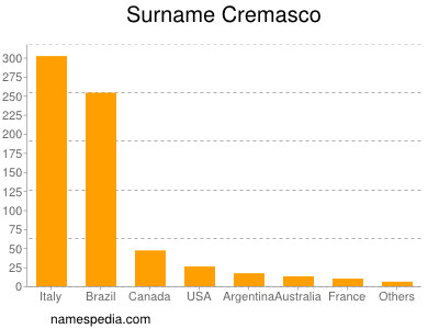 Surname Cremasco