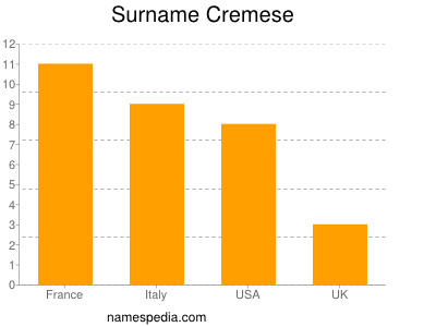 Surname Cremese