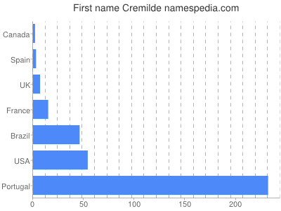 Given name Cremilde