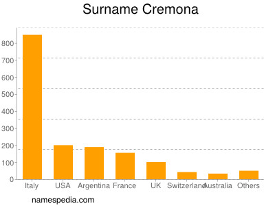 Surname Cremona