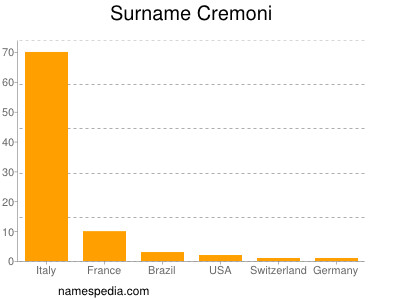 Surname Cremoni