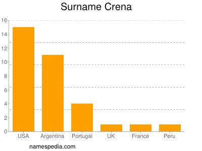 Surname Crena