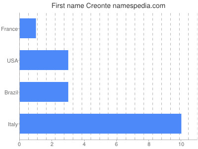 Given name Creonte