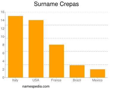 Surname Crepas