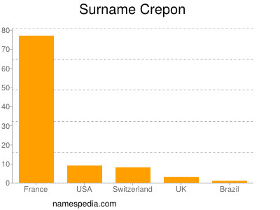 Surname Crepon