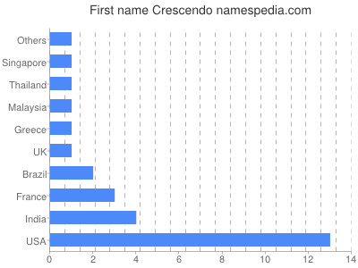 Given name Crescendo