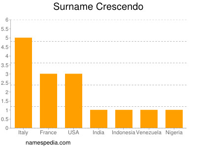 Surname Crescendo