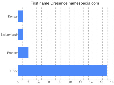 Given name Cresence