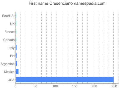 Given name Cresenciano