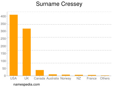 Surname Cressey
