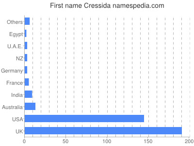 Given name Cressida