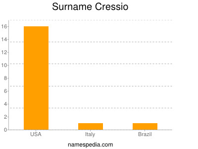 Surname Cressio