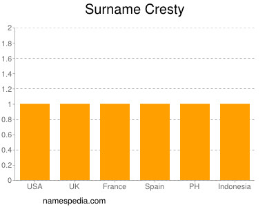 Surname Cresty