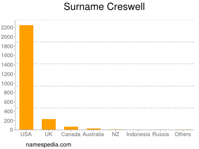 Surname Creswell