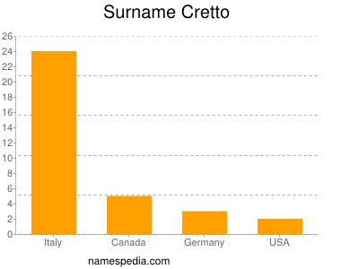Surname Cretto