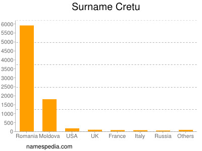 Surname Cretu