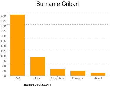 Surname Cribari