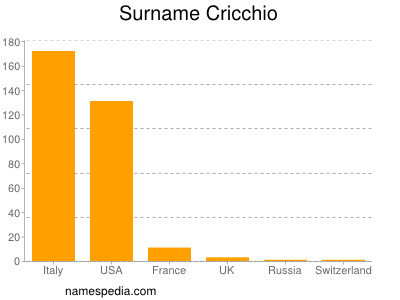Surname Cricchio