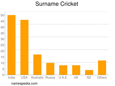 Surname Cricket
