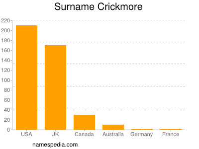 Surname Crickmore
