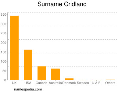 nom Cridland