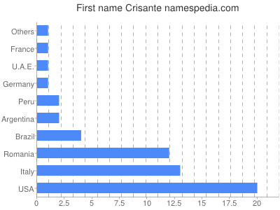 Given name Crisante