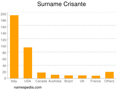 Surname Crisante
