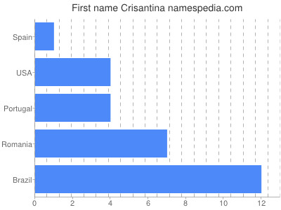 Given name Crisantina
